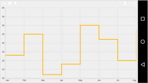 StepLine chart type in Xamarin.Android