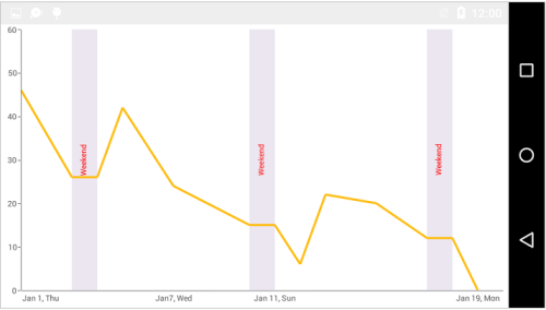 Strip lines recurrence support in Xamarin.Android Chart