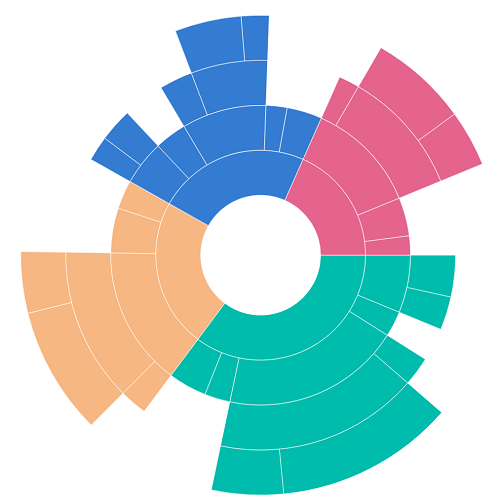 Sunburst Chart. Sunburst diagram Tableau. Sunburst диаграмма в excel. Sunburst или node-link diagrams.