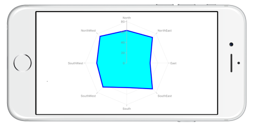 Customizing the appearance of radar series in Xamarin.iOS Chart