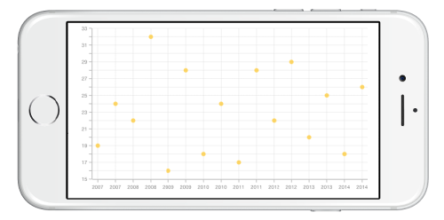 Scatter chart type in Xamarin.iOS