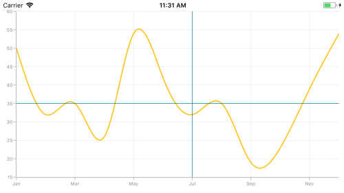 Vertical and Horizontal line annotation support in Xamarin.iOS Chart