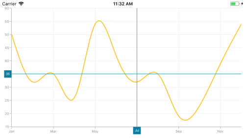 Displaying axis label for vertical and horizontal line annotations in Xamarin.iOS Chart