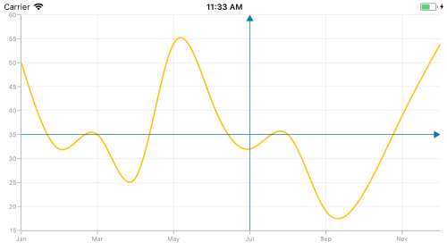 Arrow support for vertical and horizontal line annotations in Xamarin.iOS Chart