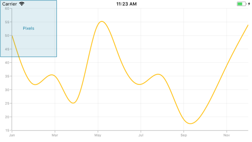 Positioning the Xamarin.iOS Chart annotation based on pixel coordinates