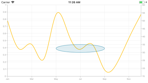 Multiple axis support for annotation in Xamarin.iOS Chart