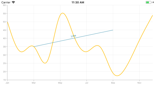 Line annotation support in Xamarin.iOS Chart