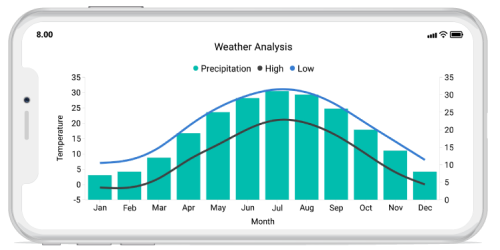 Syncfusion Chart Xamarin Forms