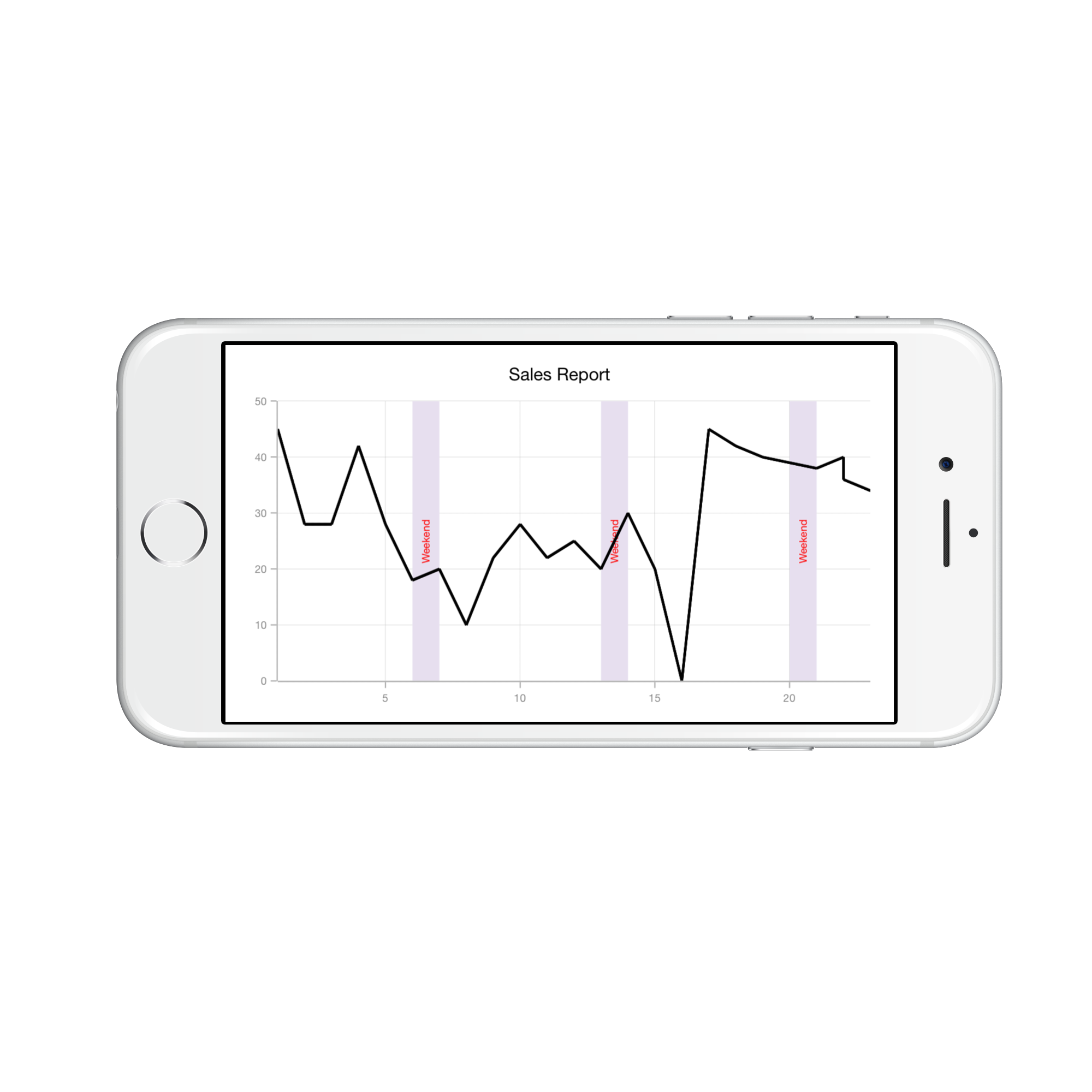 Strip lines recurrence support in Xamarin.iOS Chart