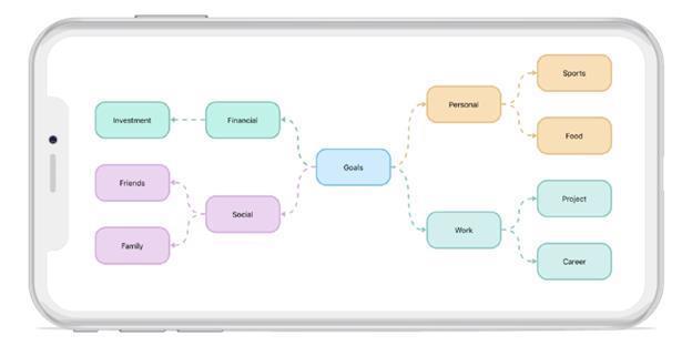 Mindmap layout in Xamarin.iOS diagram