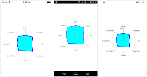 Customizing the appearance of radar series in Xamarin.Forms Chart