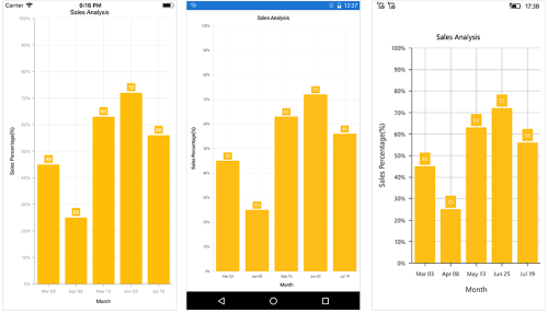 DateTimeCategory axis support in Xamarin.Forms Chart