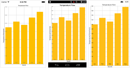 Axis labels and ticks positioning support in Xamarin.Forms Chart