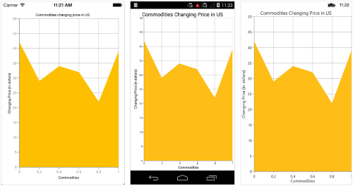 Numerical axis support in Xamarin.Forms Chart