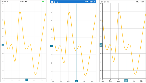 Displaying axis label for vertical and horizontal line annotations in Xamarin.Forms Chart