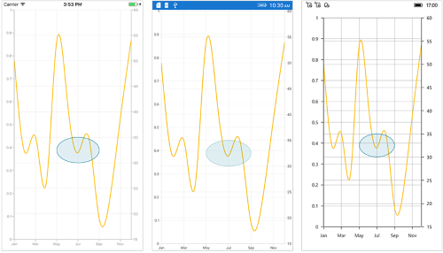Multiple axis support for annotation in Xamarin.Forms Chart