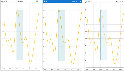 Rectangle annotation support in Xamarin.Forms Chart