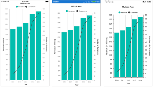 Multiple axis support in Xamarin.Forms Chart