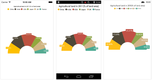 Sector support for doughnut series in Xamarin.Forms Chart