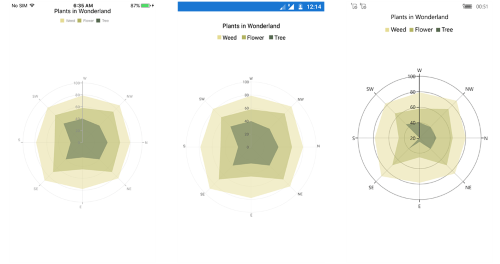 Polar start angle support for primary axis in Xamarin.Forms Chart