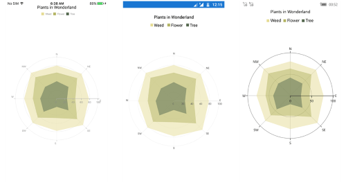 Polar start angle support for secondary axis in Xamarin.Forms Chart