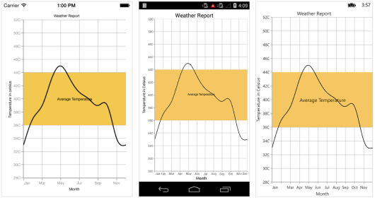 Numerical strip lines support in Xamarin.Forms Chart