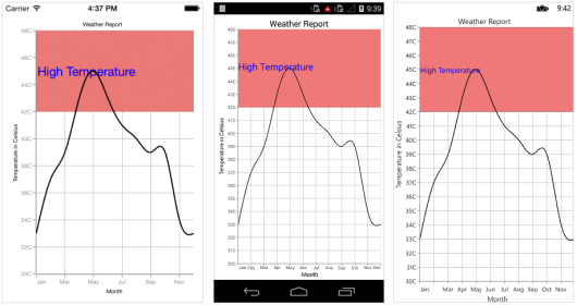Strip lines text customization support in Xamarin.Forms Chart