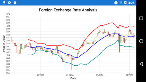 Bollinger band indicator type in Xamarin.Forms Chart