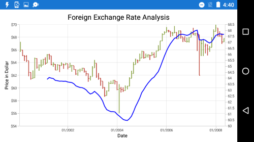 Exponential moving average indicator type in Xamarin.Forms Chart