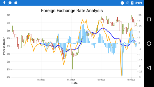 MACD indicator type in Xamarin.Forms Chart