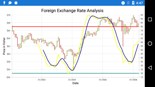 Stochastic indicator type in Xamarin.Forms Chart