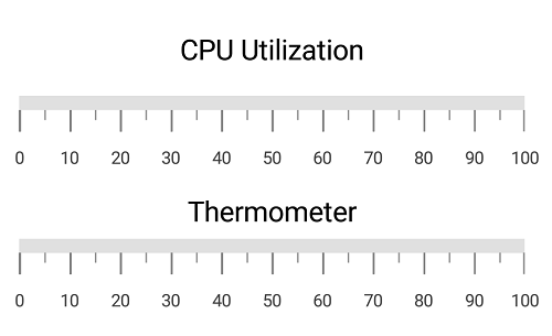 Linear Gauge Annotation Scale Index