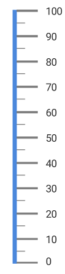 Linear Gauge Scale Customization